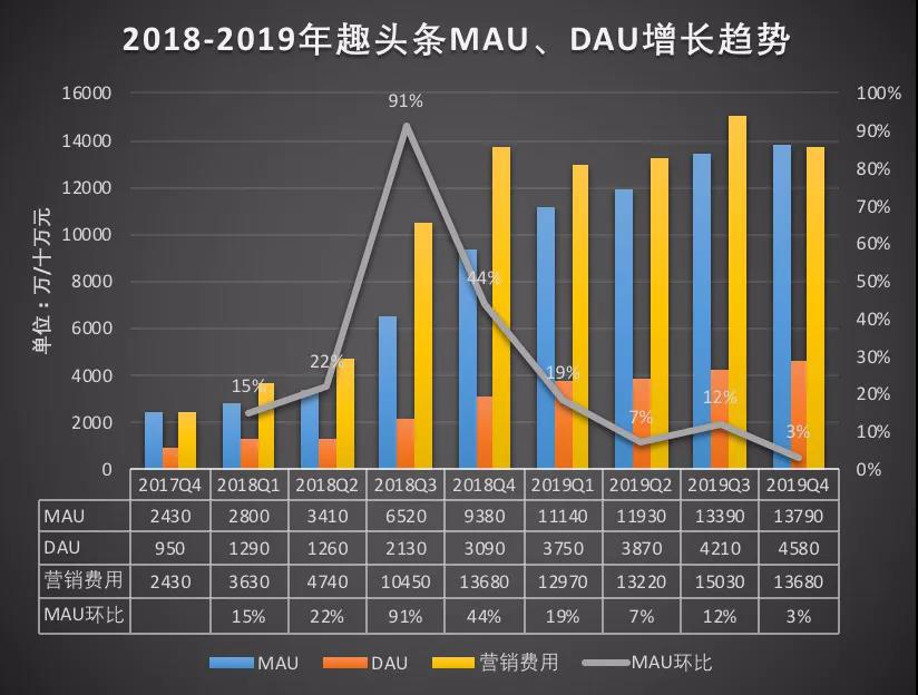 趣头条还能烧多久？去年亏27亿 财报发布股价跌34%