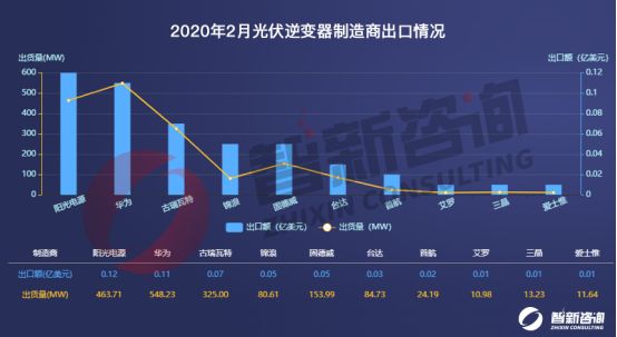 疫情当下，古瑞瓦特光伏逆变器出口量持续上升，排名TOP3