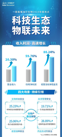海尔生物2019年财报亮眼,物联网科技生态战略成效凸显
