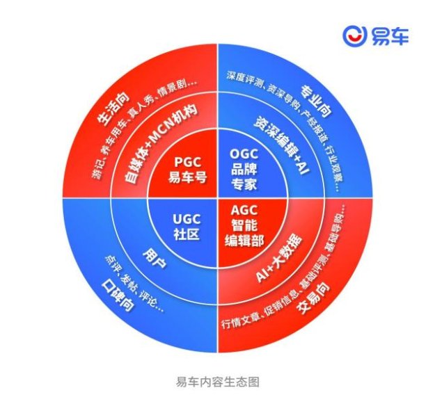 易车以内容切入产业链，引领汽车行业生态变革