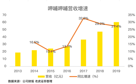 老虎证券：疯狂开店的呷哺 正在与海底捞渐行渐远