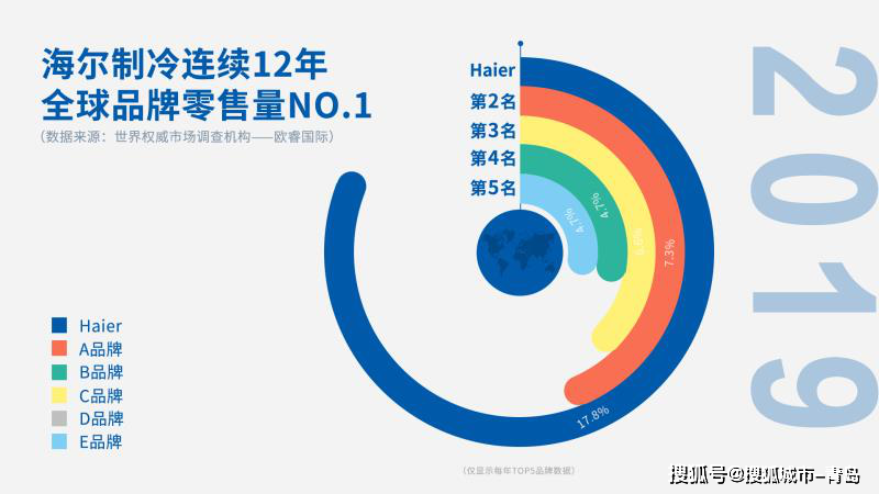谁能挑战到海尔冰箱的一家独大？