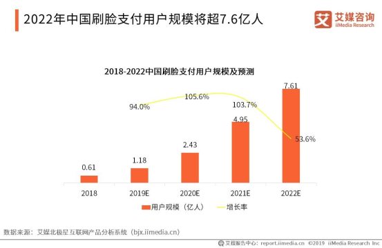 刷脸支付人数预测