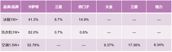 中怡康第14周：家电回暖进入缓冲期，场景化需求凸显