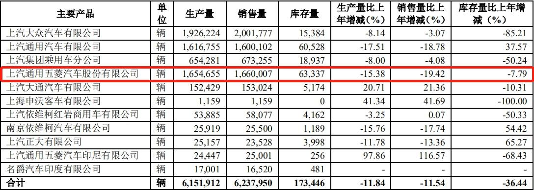上汽集团10年来净利首下滑 现金分红创3年新低