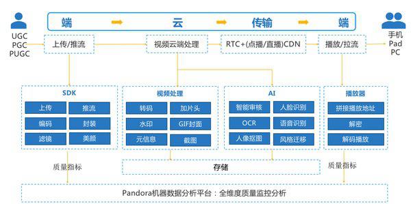 八年深耕，七牛云为企业提供一站式专业视频云服务