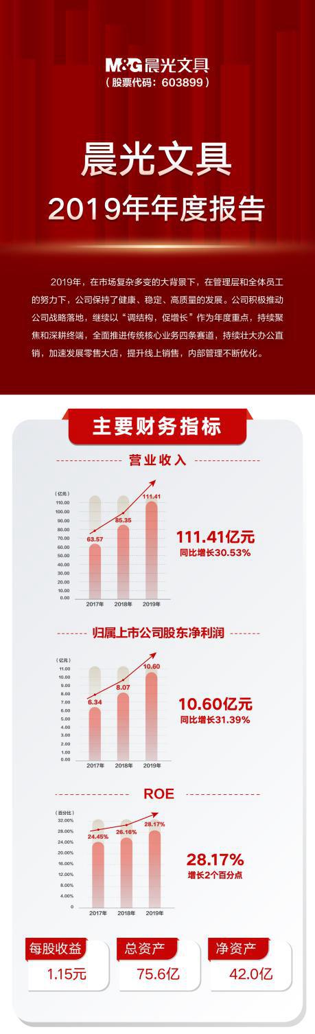 晨光文具2019年营收破百亿净利润破十亿