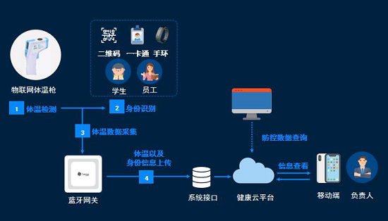 复工复学忙测温 桂花网智能体温测量方案全力守护企业学校安全