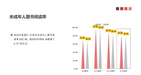 第十七次国民阅读调查报告出炉，蜂蜜阅读助力青少年学会高效阅读