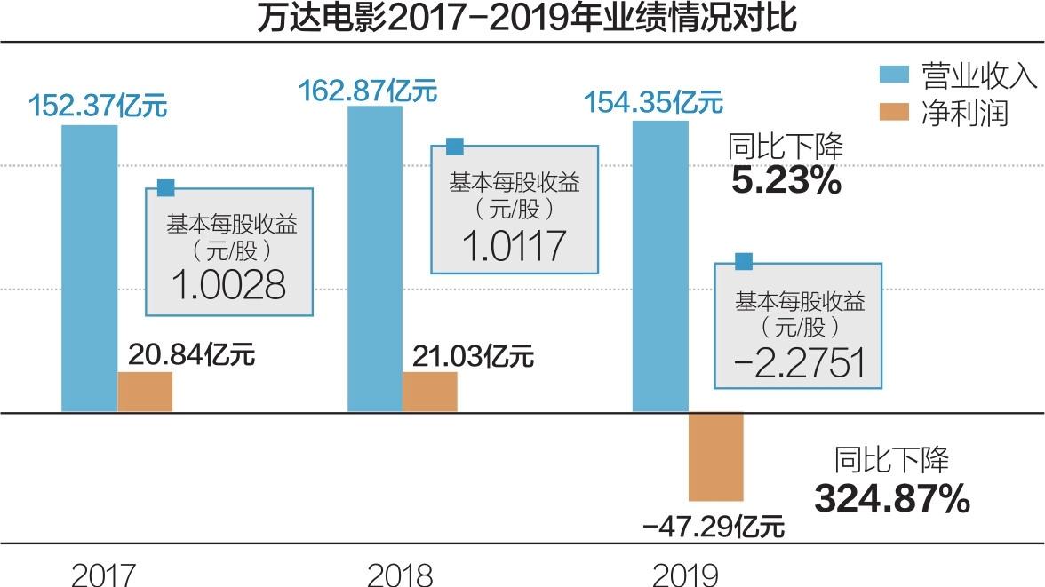 万达电影2019年亏逾47亿 回应称没听说将裁员20%至30%