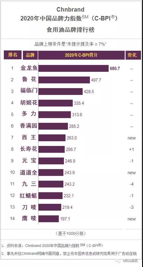 金龙鱼连续十年稳居中国品牌力指数(C-BPI)食用油榜首