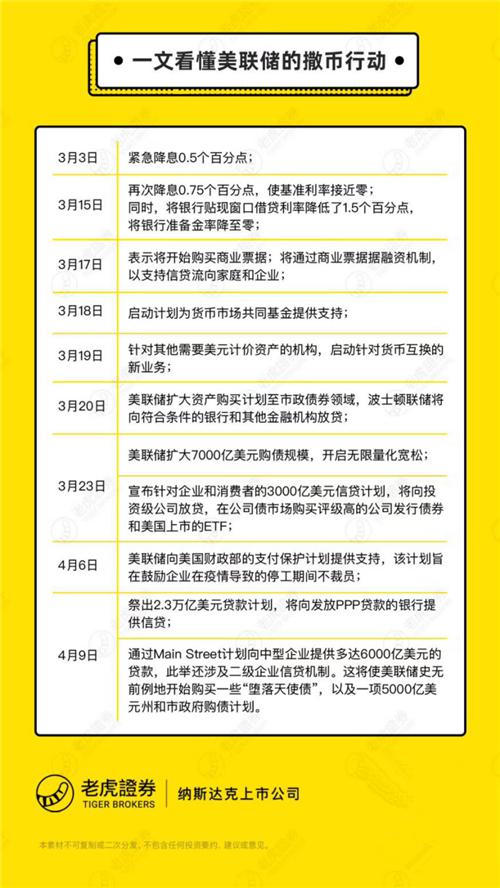 老虎证券基金超市：美联储“撒币行动”，那美元债还能不能投？