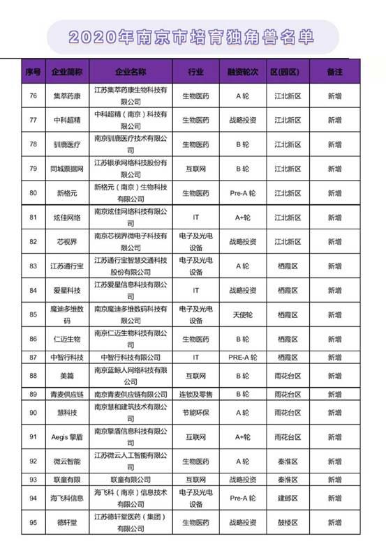 南京2020独角兽企业名单揭晓青麦供应链（欢乐番茄）入选南京培育独角兽企业
