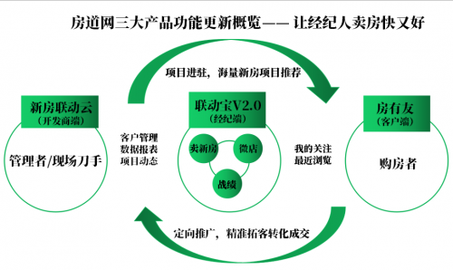联动宝——为经纪人提供爆单的开挂指引！