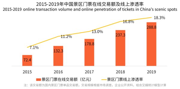 艾媒报告：景区门票在线预订市场“一超多强” 5成用户上美团App