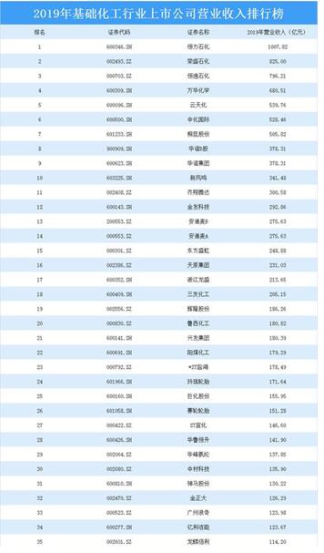 2020年基础化工行业上市公司营业收入排行榜：恒力石化营收超千亿