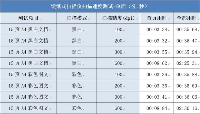 小商家经济款 柯达乐芮E1025扫描仪评测 
