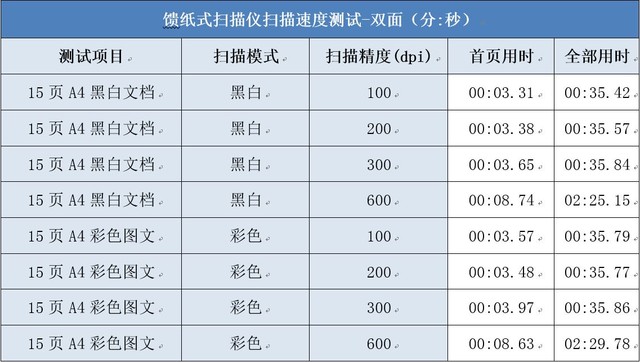 小商家经济款 柯达乐芮E1025扫描仪评测 