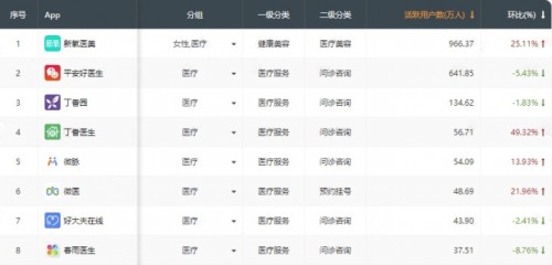 新氧Q1移动端月活增至417万 精细化运营带动月活用户净增50万