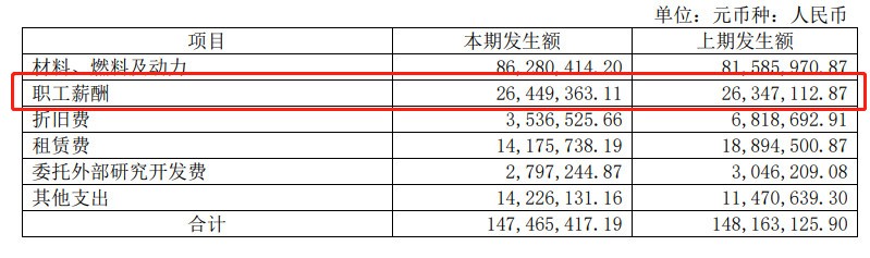 研发人员占比逾7%人均年薪仅8千 大有能源1亿多研发费去哪了?