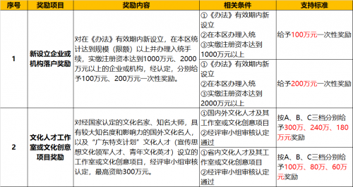 新修订的黄埔区“文创十条”实施细则正式发布!