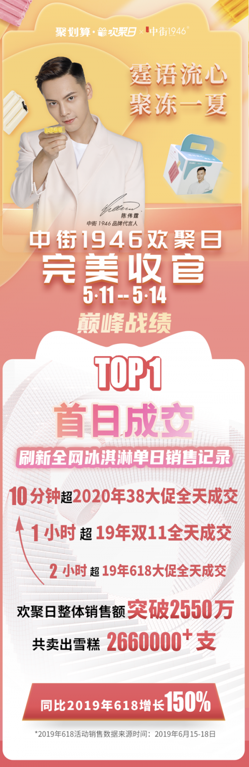 中街1946聚划算欢聚日爆卖2550万 刷新全网冰淇淋单日销售额记录