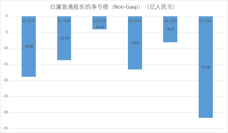 拼多多交出史上最差财报：亏损史上最高 用户增长停滞 