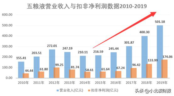 逆势增长为哪般 茅五之家为五粮液酿神助攻