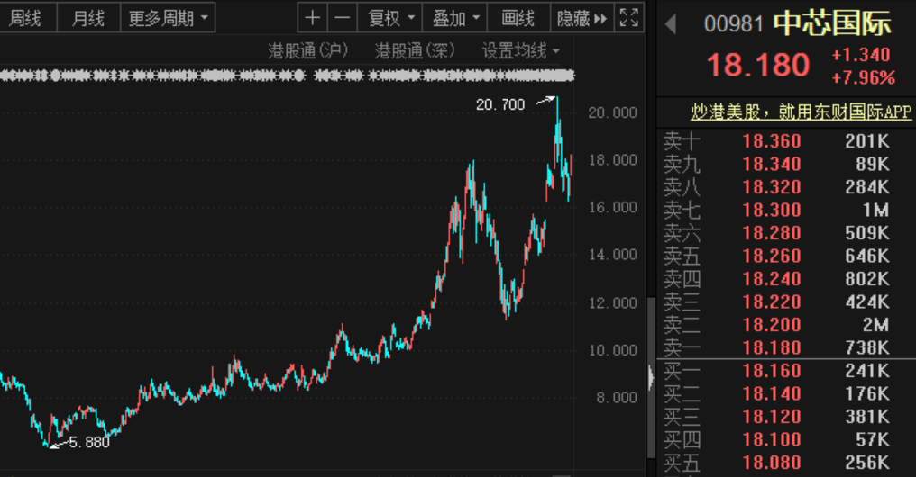 中芯国际火速回A，最快8月报会注册！直追国际先进工艺，产业链国产替代化加速