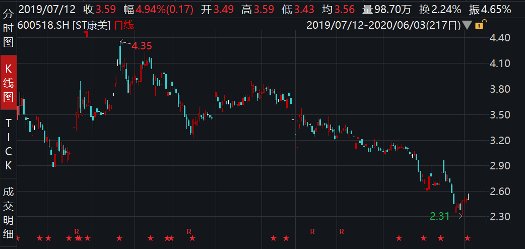 再爆大雷！亏损扩大至46亿，ST康美修正2019年业绩预告！新董事候选人也出炉