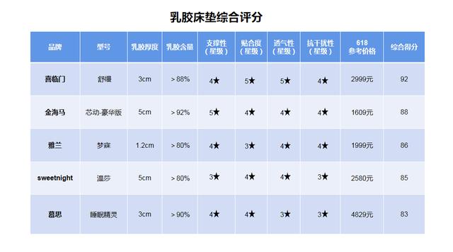 乳胶床垫哪个品牌好？雅兰、金海马、慕思等品牌乳胶床垫测评