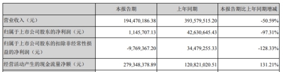 科瑞技术上市募资6亿首年营收净利双降 国海证券保荐