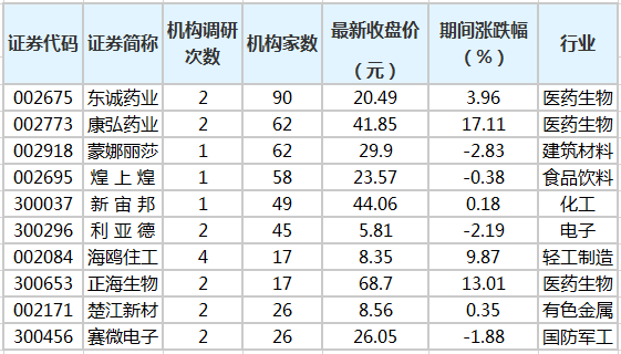 15家公司获20家以上机构扎堆调研 东诚药业最受关注