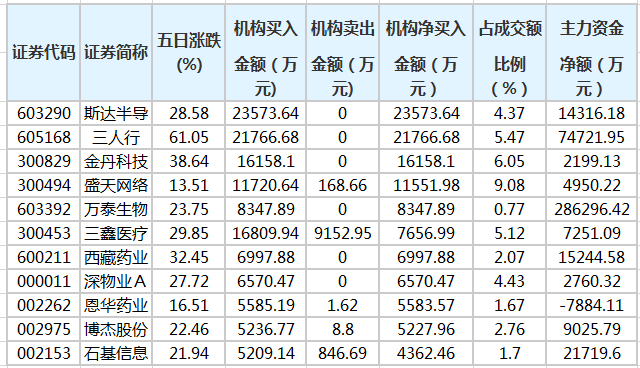 金丹科技等35股近五日获机构净买入
