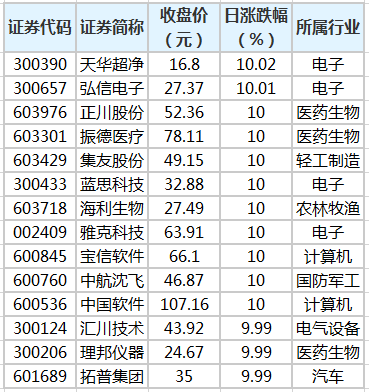 中国软件等120股股价创历史新高