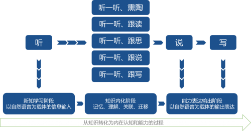 HIFI级听课学习体验，用耳朵真学习！