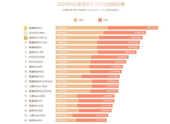 鲁大师Q2季度手机排行榜发布：最强手机都在这了！
