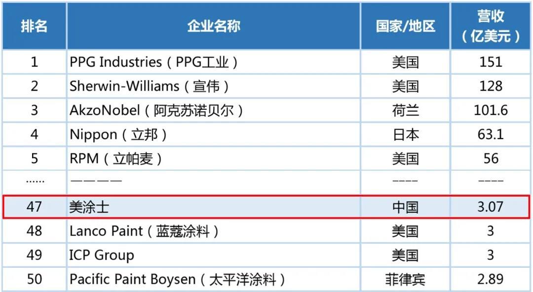 2020年世界涂料百强榜公布 美涂士升至第47名