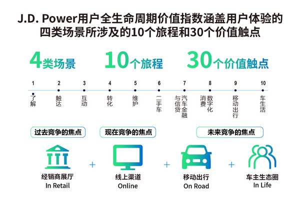 J.D. Power洞察：增长难？只是你还没能看到用户的全部价值而已！