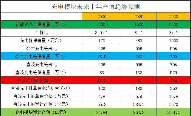 充电模块未来十年产值趋势预测.png