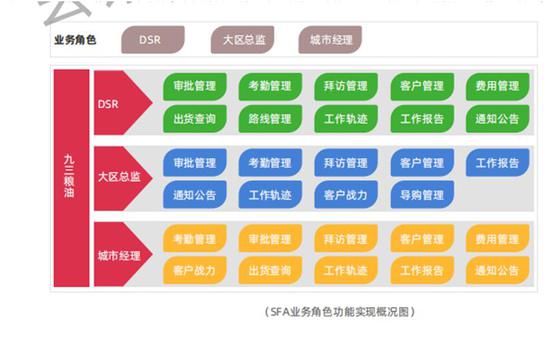 SFA，助力九三食品实现人员精细化管理的一把“利刃”