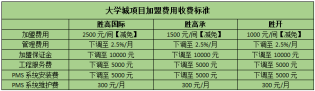 多重优惠与智能化组成“最佳CP”！胜高酒店集团助力投资商