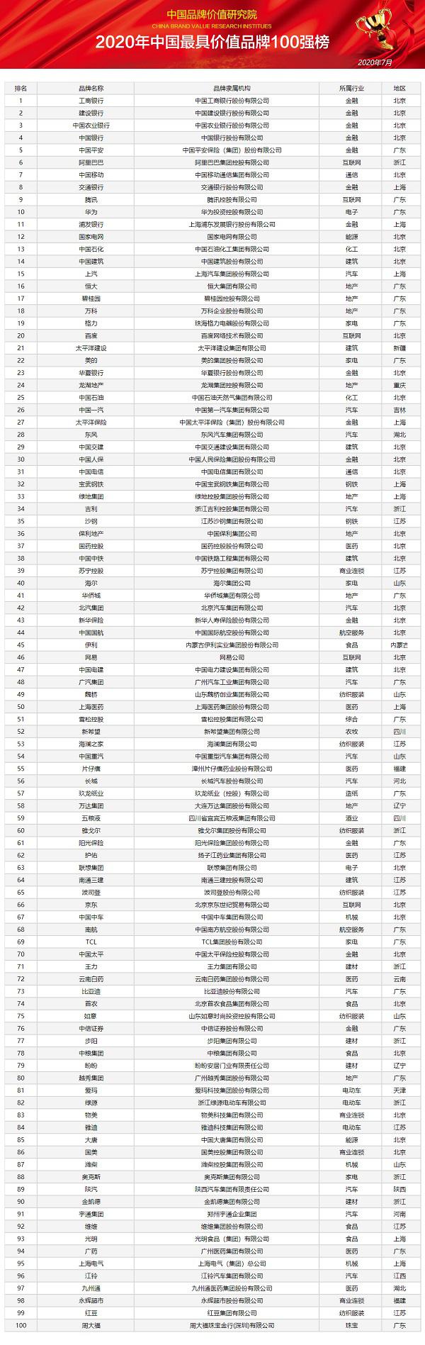 《2020年中国最具价值品牌100强》榜单隆重发布