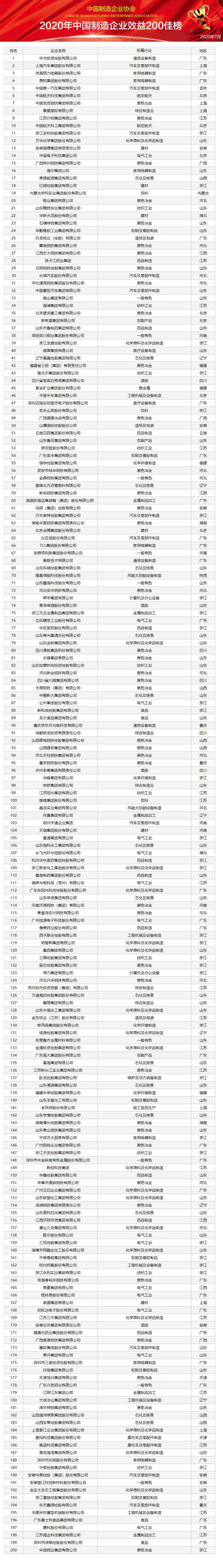《2020年中国制造企业效益200佳》榜单隆重发布