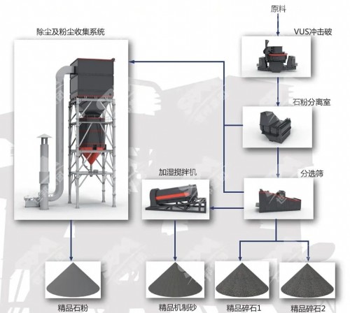福建时产250吨VUS300塔楼精品制砂项目来啦！