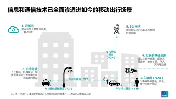 益普索Ipsos：技术为王 -- 中国智能网联汽车的下一个十年