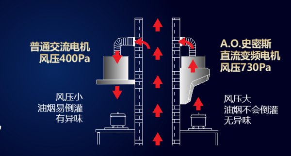A.O.史密斯：厨房经常清理还是很油腻，问题到底出在哪？