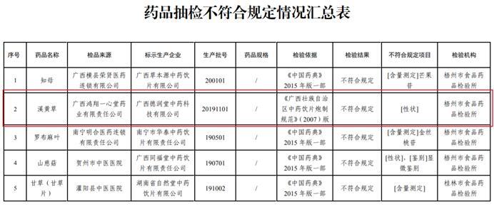 广西鸿翔一心堂溪黄草不合规遭通报 为一心堂子公司