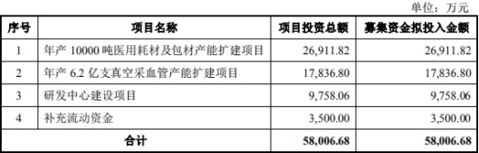 拱东医疗市场份额小且连降 分红慷慨部分员工未缴社保