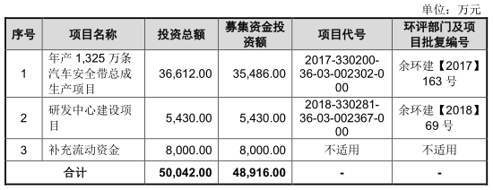 松原股份营收滞涨研发费降 2.8亿分红富实控人IPO补血